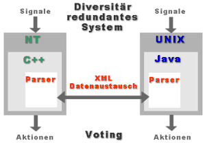 Diversitär redundantes System