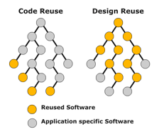 Code Reuse versus Design Reuse, nach J. Brown