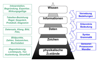 Wissenspyramide (nach Höhn, R.)