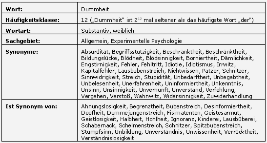 Synonyme für Dummheit (Quelle: wortschatz.uni-leipzig.de)