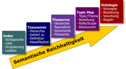 Semantische Reichhaltigkeit (nach R. Hhn)